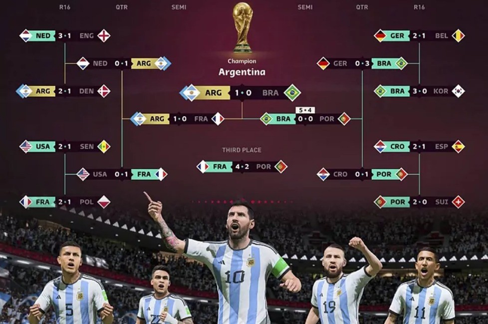EA Sports 預測世足冠軍 又是阿根廷奪冠梅西穿金靴 EA Sports 預測世足冠軍 又是阿根廷奪冠梅西穿金靴